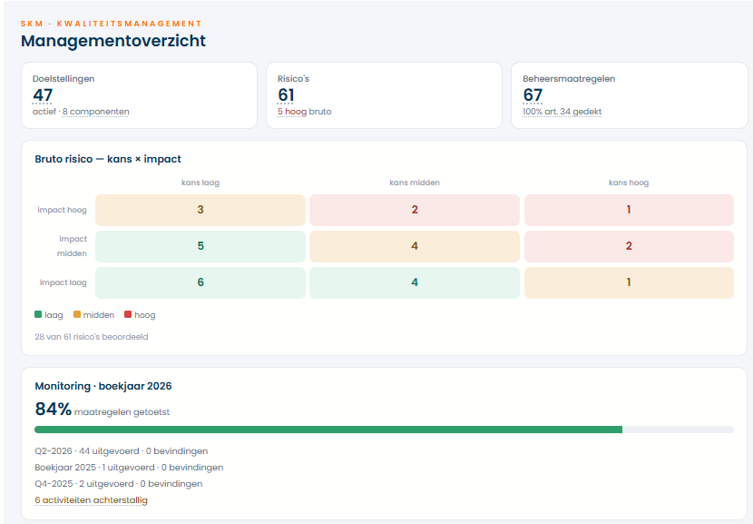 Managementoverzicht SKM1: doelstellingen, risico's, bruto risico en monitoring